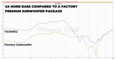 Subwoofer cu difuzor de 12", dedicat usa spate JEEP WRANGLER JK/JKU AND JL/JLU, 400 W RMS, Phoenix Gold